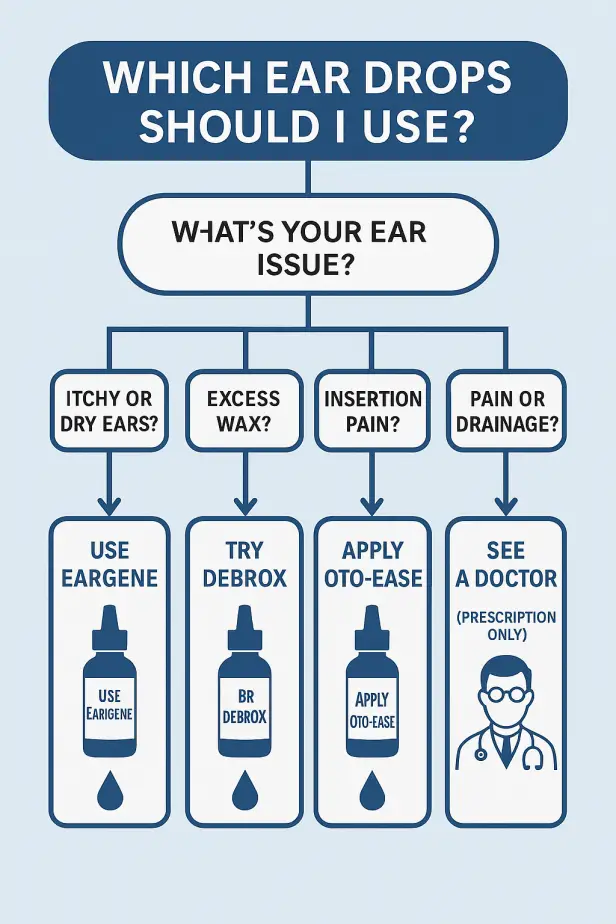 Infographic decision tree showing which ear drops hearing aid users should use: Eargene for itchy or dry ears, Debrox for excess wax, Oto-Ease for insertion pain, and doctor visit for pain or drainage.