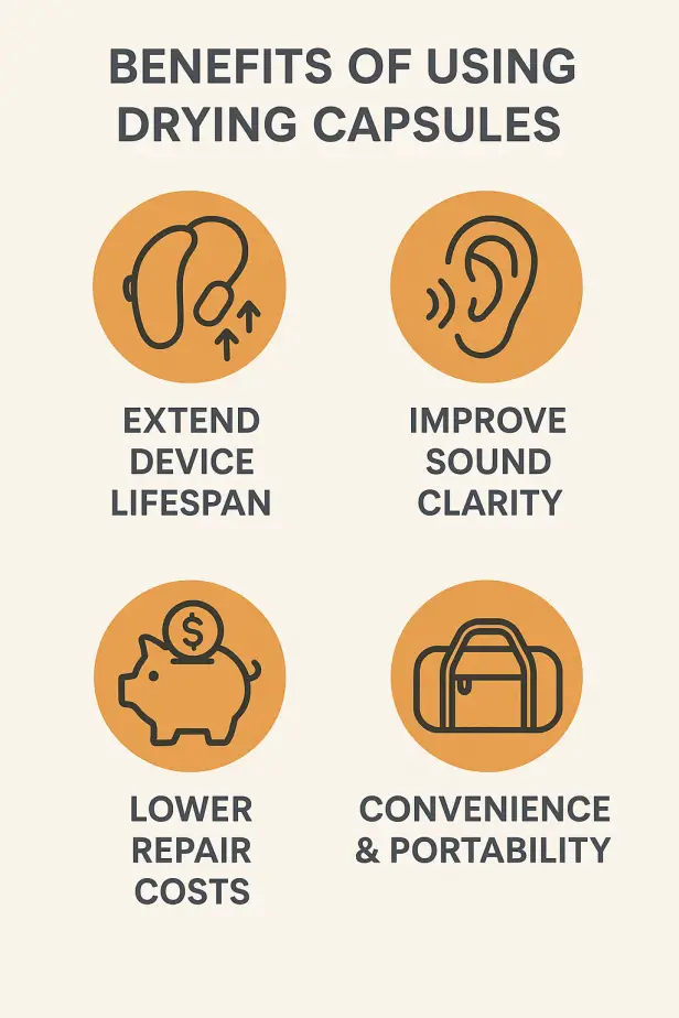 Infographic titled “Benefits of Using Drying Capsules” with four illustrated icons: a hearing aid for extending device lifespan, an ear for improving sound clarity, a piggy bank with a coin for lowering repair costs, and a travel bag for convenience and portability