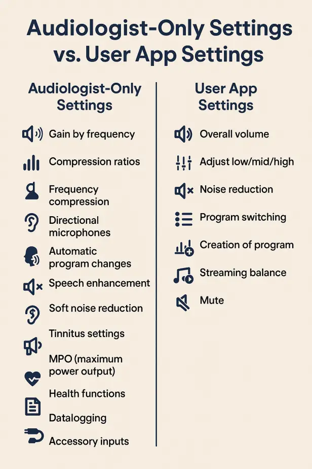 Infographic comparing audiologist-only hearing aid settings versus user app settings in two side-by-side columns. The left column lists audiologist-only settings: gain by frequency, compression ratios, frequency compression, directional microphones, automatic program changes, speech enhancement, soft noise reduction, tinnitus settings, MPO (maximum power output), health functions, datalogging, and accessory inputs. The right column lists user app settings: overall volume, adjust low/mid/high, noise reduction, program switching, creation of program, streaming balance, and mute. Each item is paired with a corresponding icon on a light beige background with dark blue text.