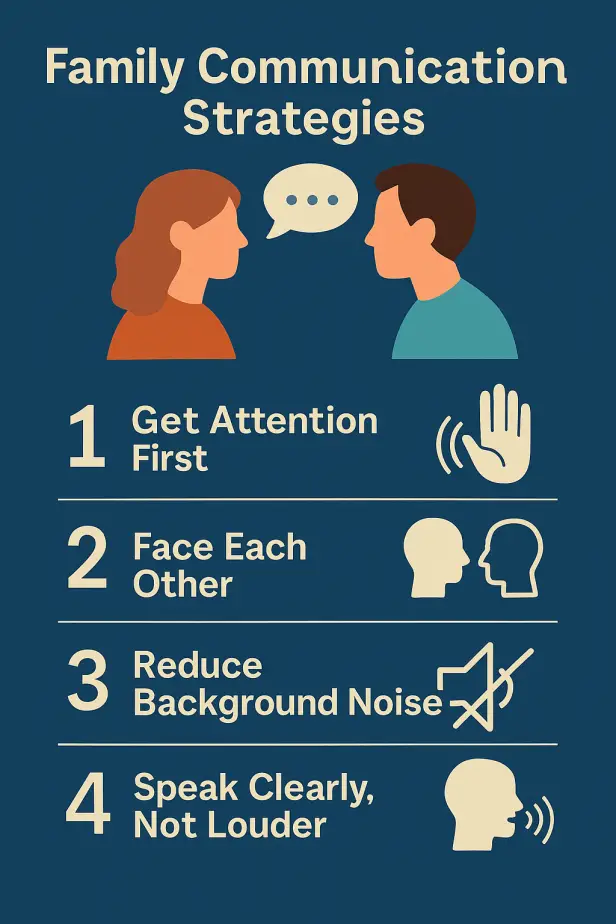 Infographic titled 'Family Communication Strategies' showing four tips for hearing-friendly homes: get attention first, face each other, reduce background noise, and speak clearly not louder, with matching icons on a blue background.