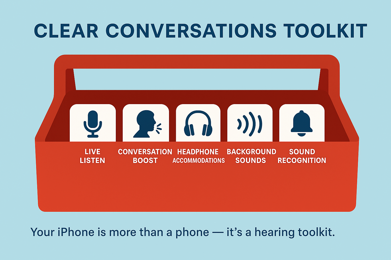 Infographic showing a red toolbox labeled 'Clear Conversations Toolkit' with icons for Live Listen, Conversation Boost, Headphone Accommodations, Background Sounds, and Sound Recognition, illustrating iPhone hearing accessibility features.
