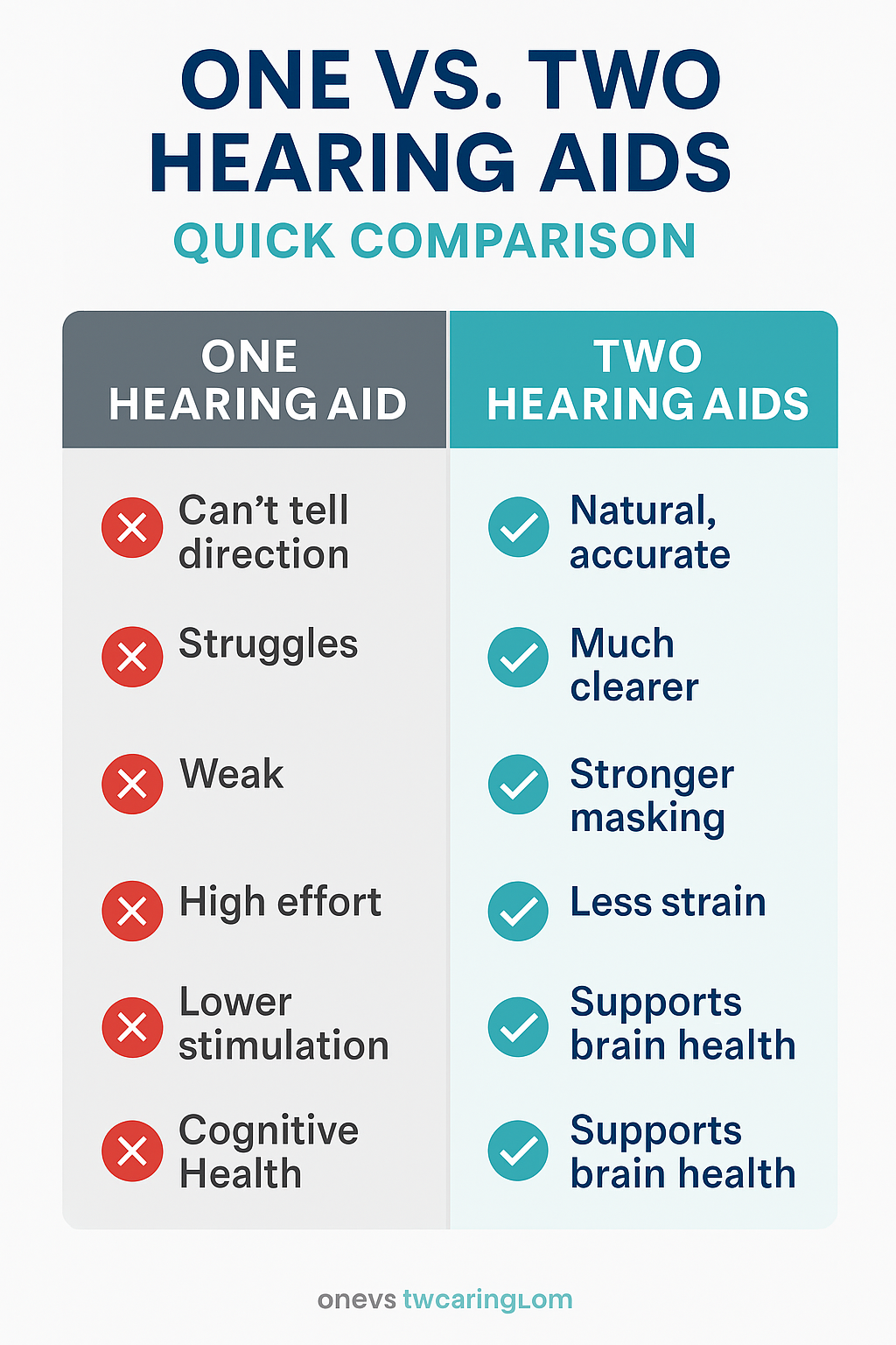 Infographic comparing one vs. two hearing aids. One hearing aid shows drawbacks such as poor localization, weak tinnitus masking, and high listening effort. Two hearing aids show benefits including natural localization, clearer speech, stronger masking, less strain, and better brain health support.