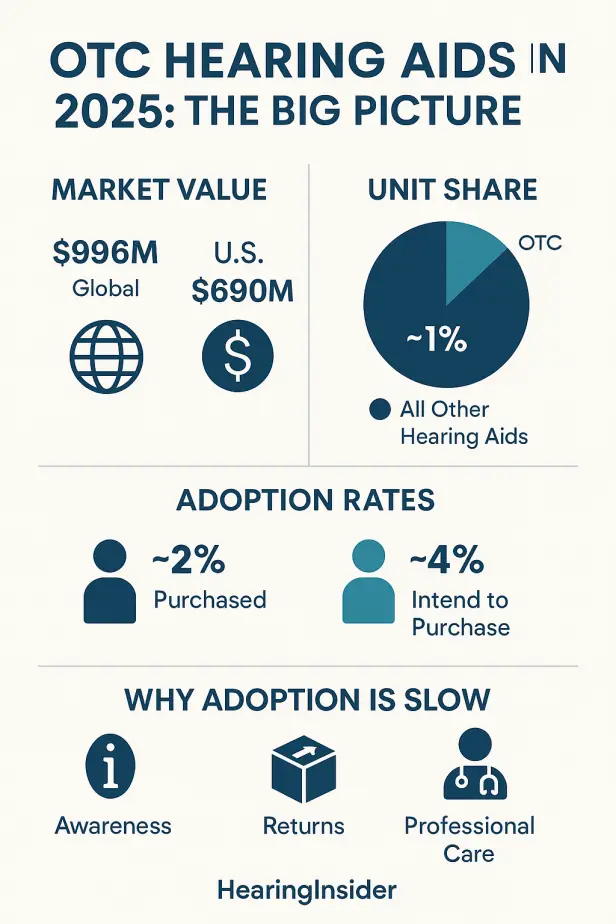 Infographic titled OTC Hearing Aids in 2025: The Big Picture showing market value, unit share (~1% OTC), adoption rates (2% purchased, 4% intend to purchase), and reasons for slow adoption including awareness, returns, and preference for professional care