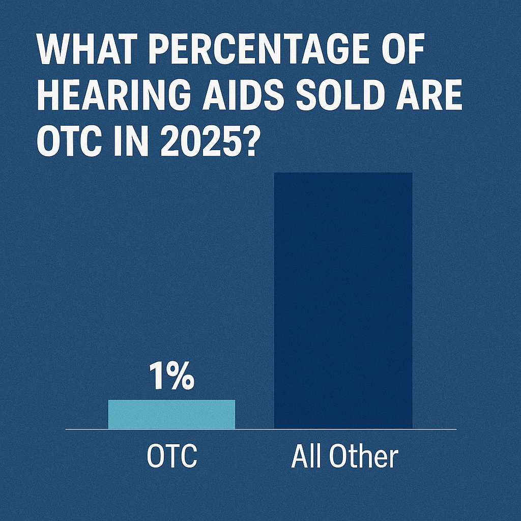 Bar chart showing OTC hearing aids making up only 1% of total sales in 2025 compared to all other hearing aids.
