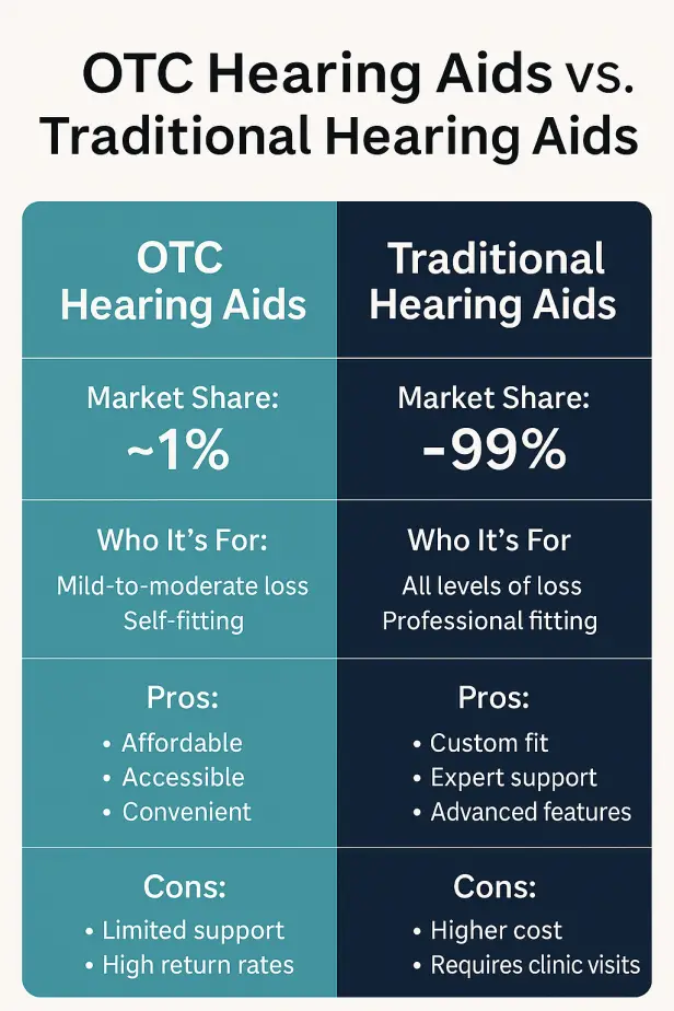 Infographic comparing OTC hearing aids and traditional hearing aids in 2025, showing market share (~1% vs ~99%), who each option is for, and pros and cons such as affordability, convenience, custom fit, and need for professional support