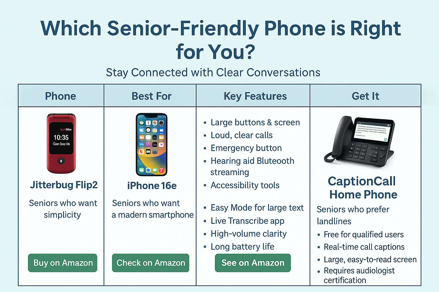 Infographic comparing the best senior-friendly phones for clear calls, including Jitterbug Flip2, iPhone 16e, Samsung Galaxy S24, and CaptionCall Home Phone, with key features and Amazon or CaptionCall links.