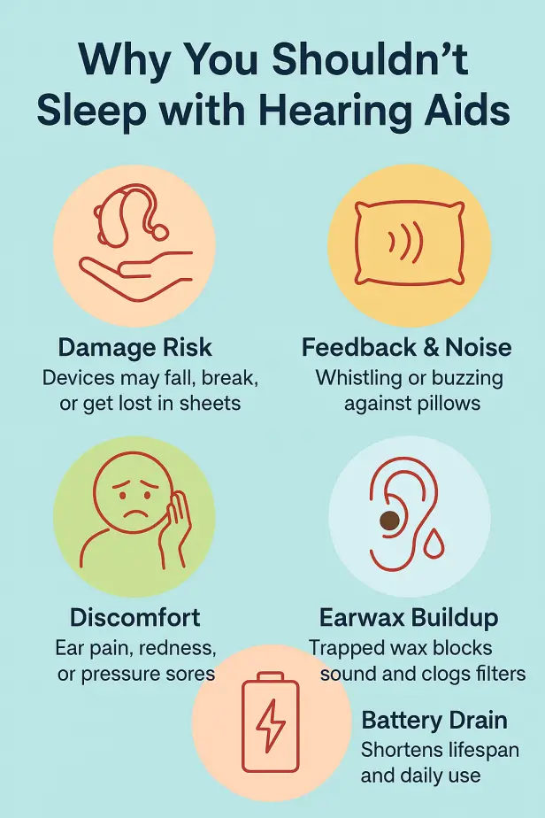 Infographic showing five risks of sleeping with hearing aids: damage risk, feedback, discomfort, earwax buildup, and battery drain
